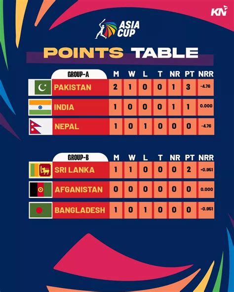 Asia Cup, 2023 Points Table .